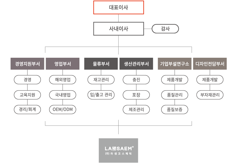 조직도